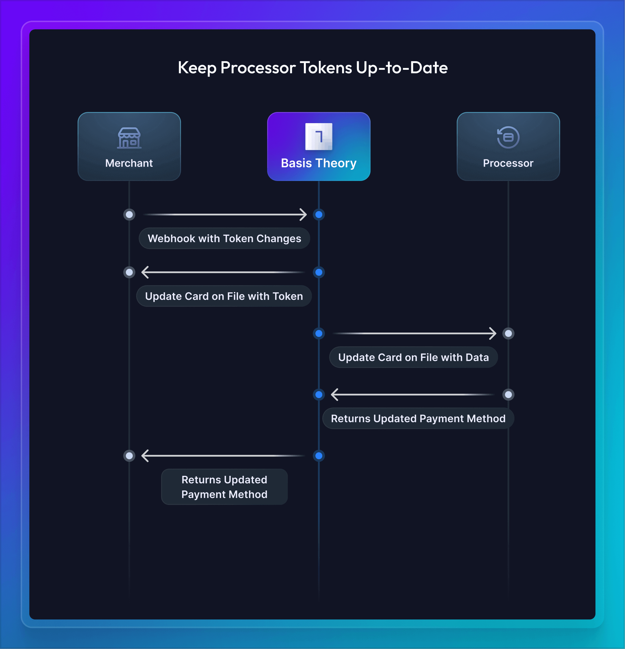 Keep processor tokens up to date Diagram