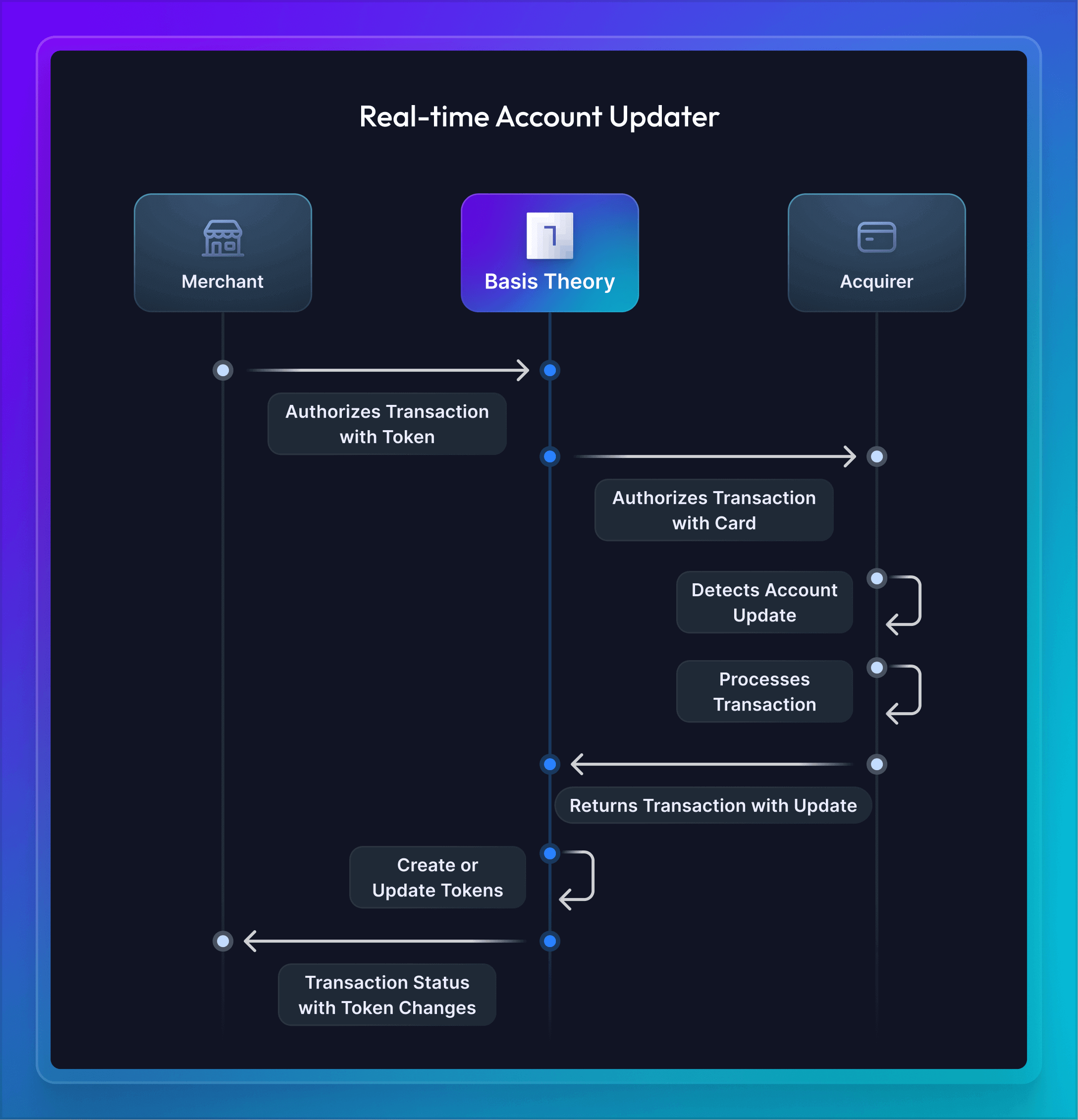 Real-time account updater diagram