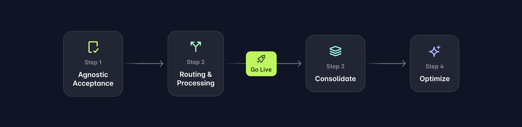 Adopting Basis Theory