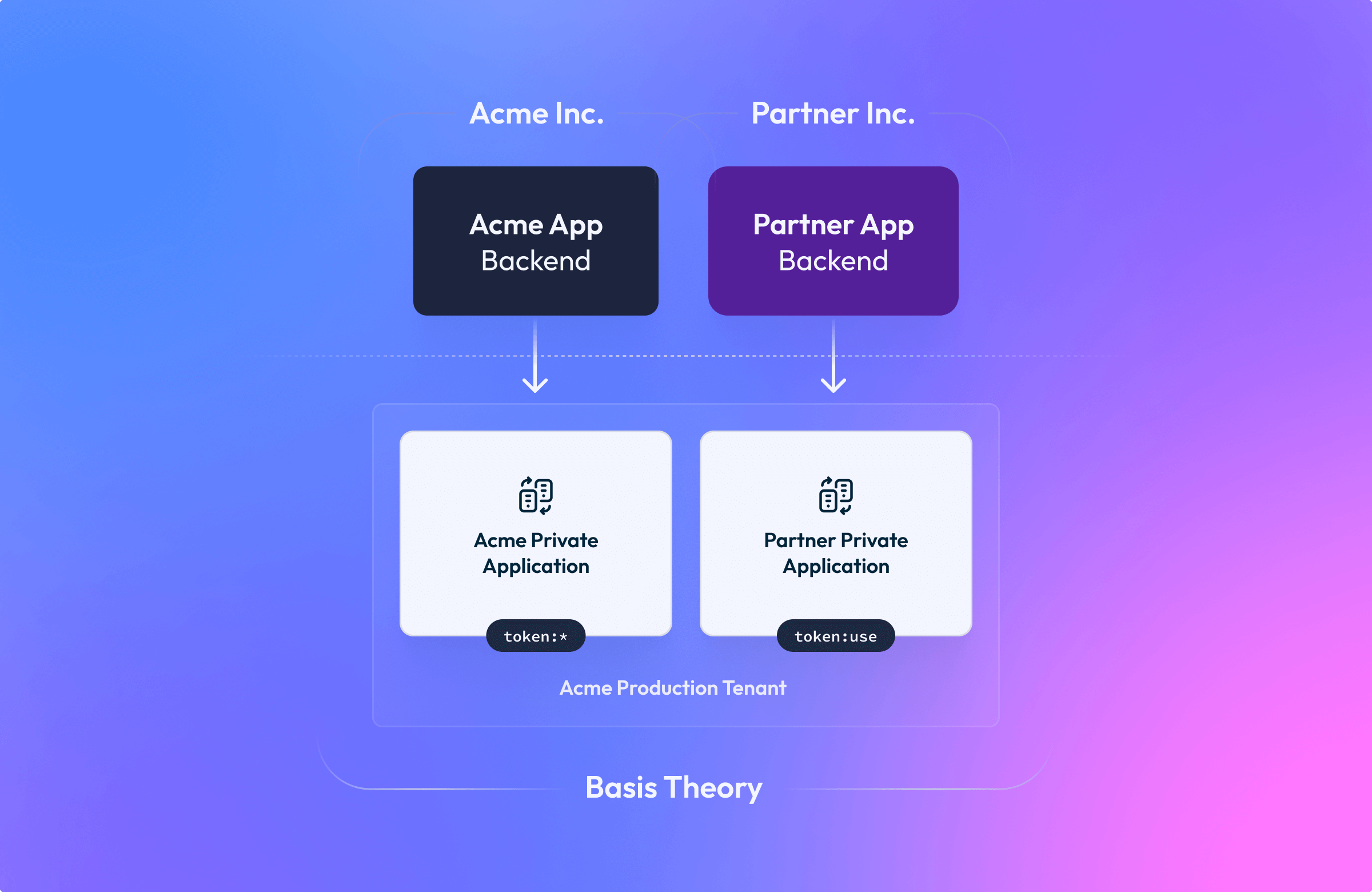 Applications Partners