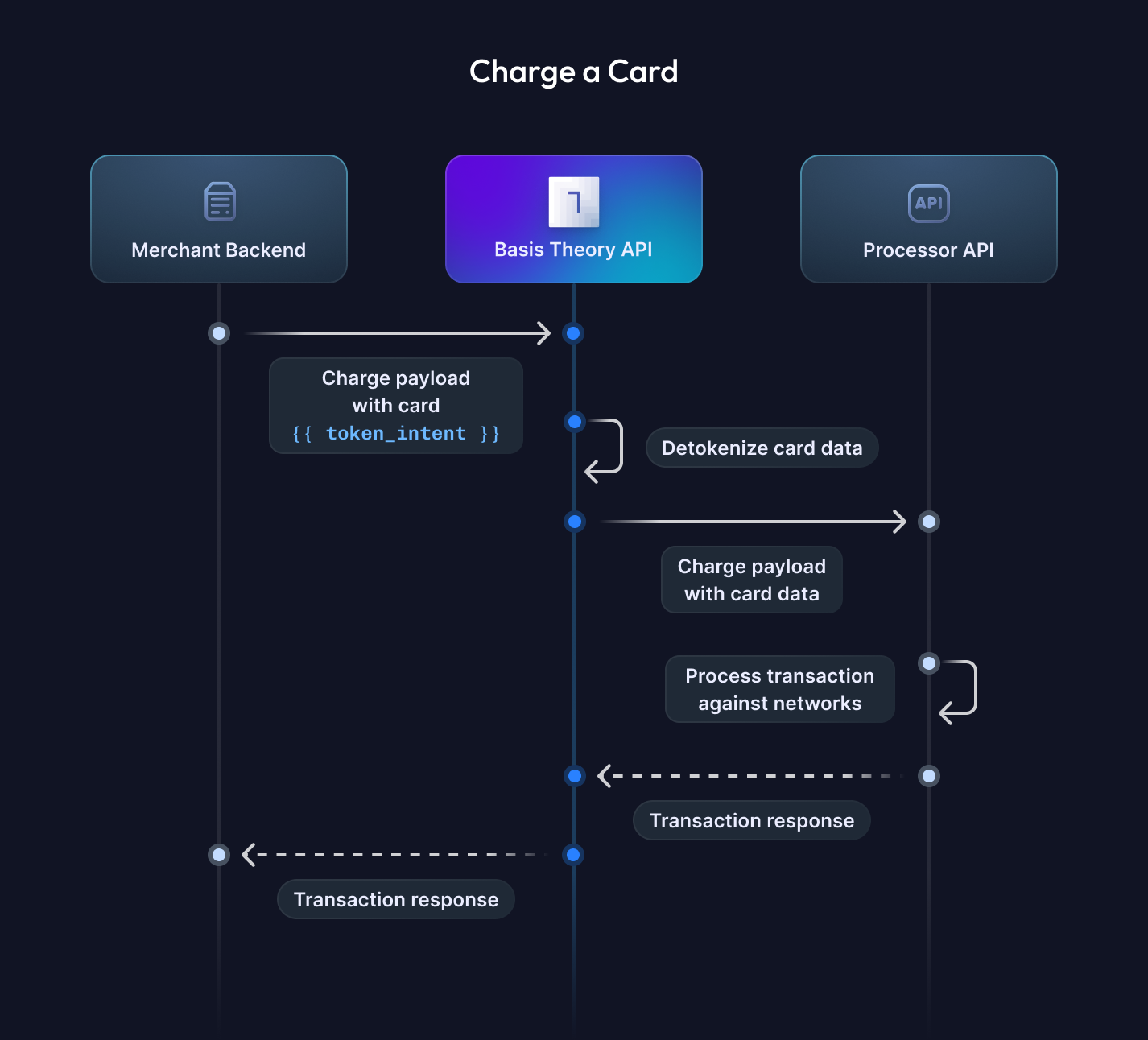 Charge a Card Diagram