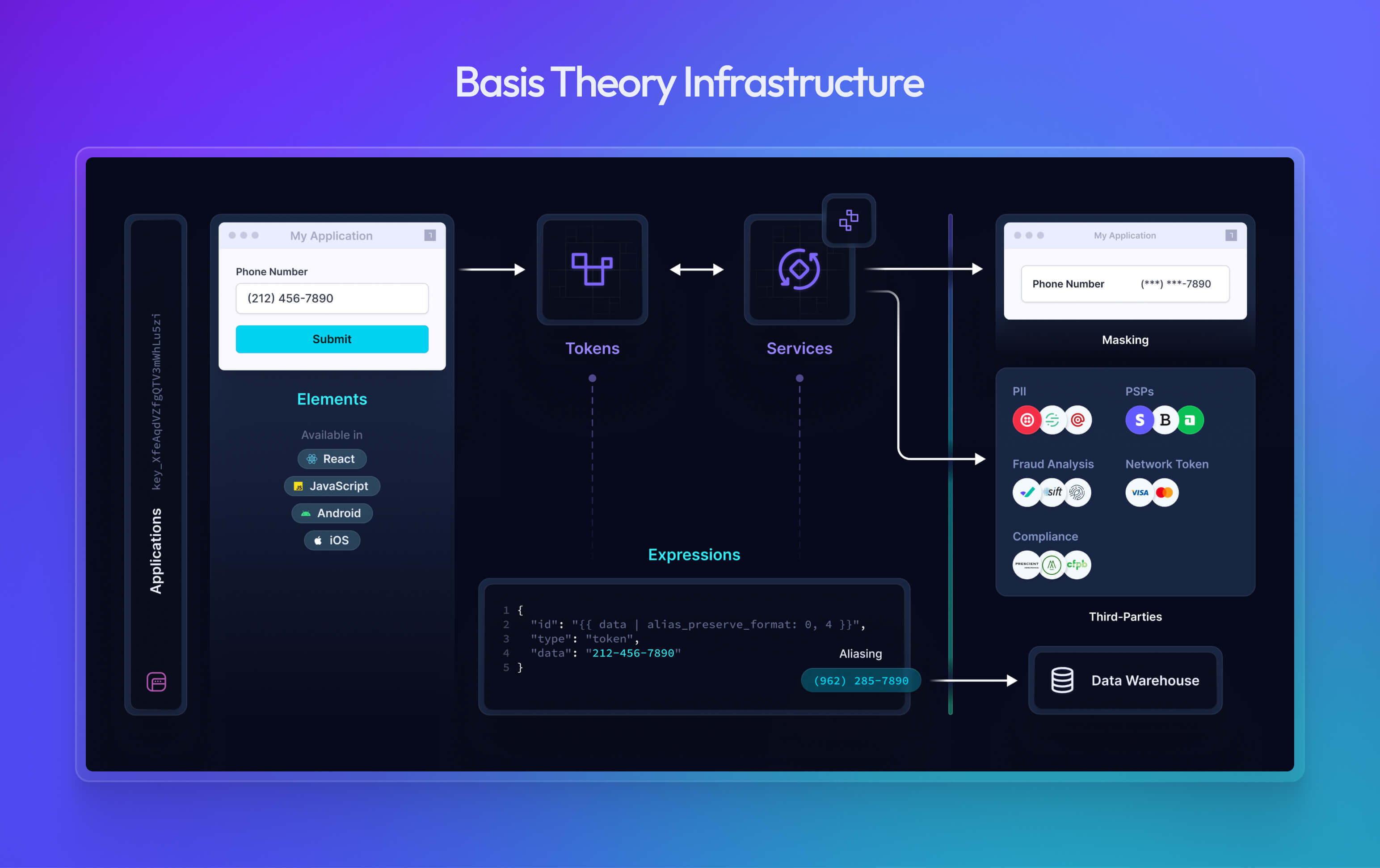 Basis Theory Infrastructure