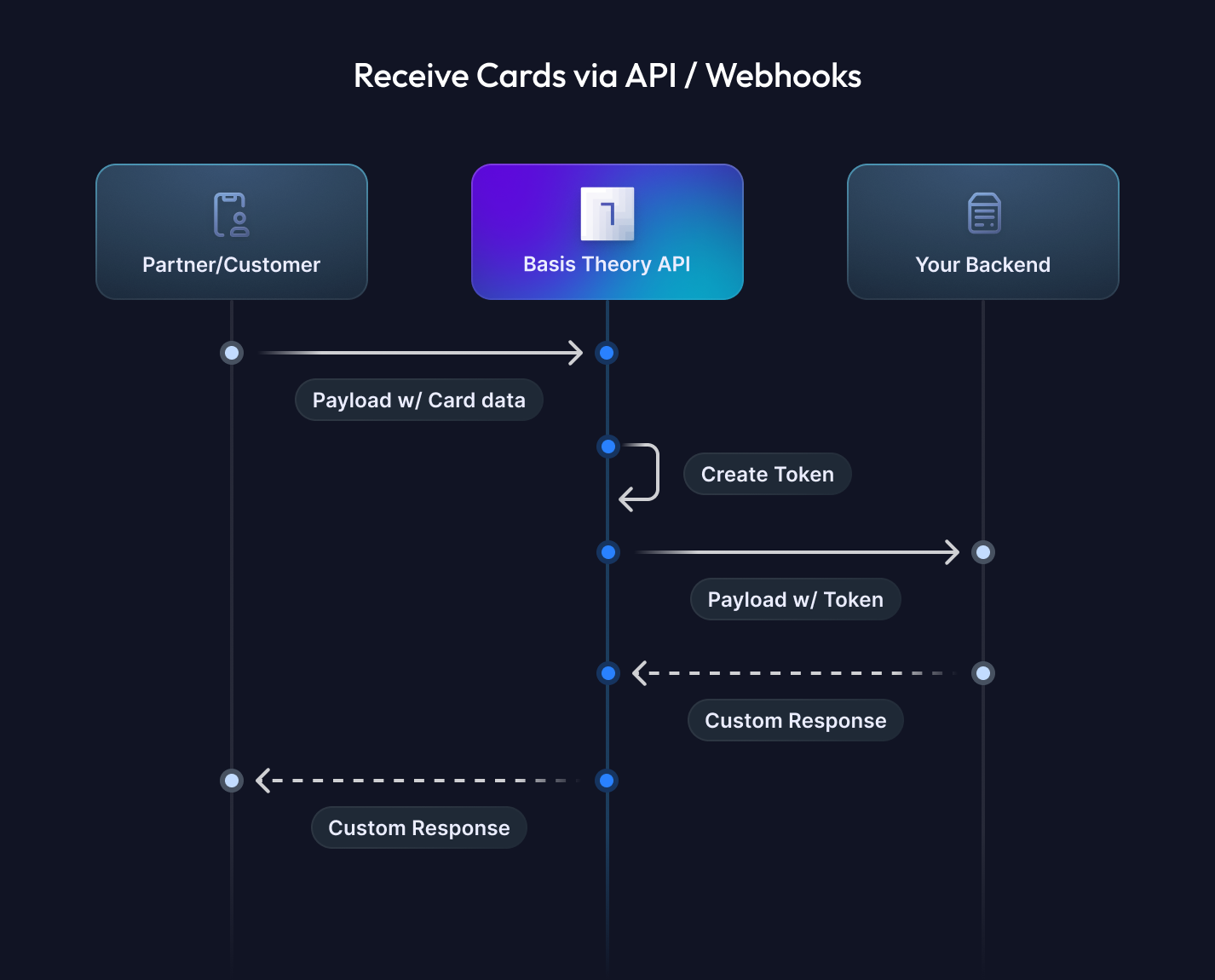 Receive Cards Diagram