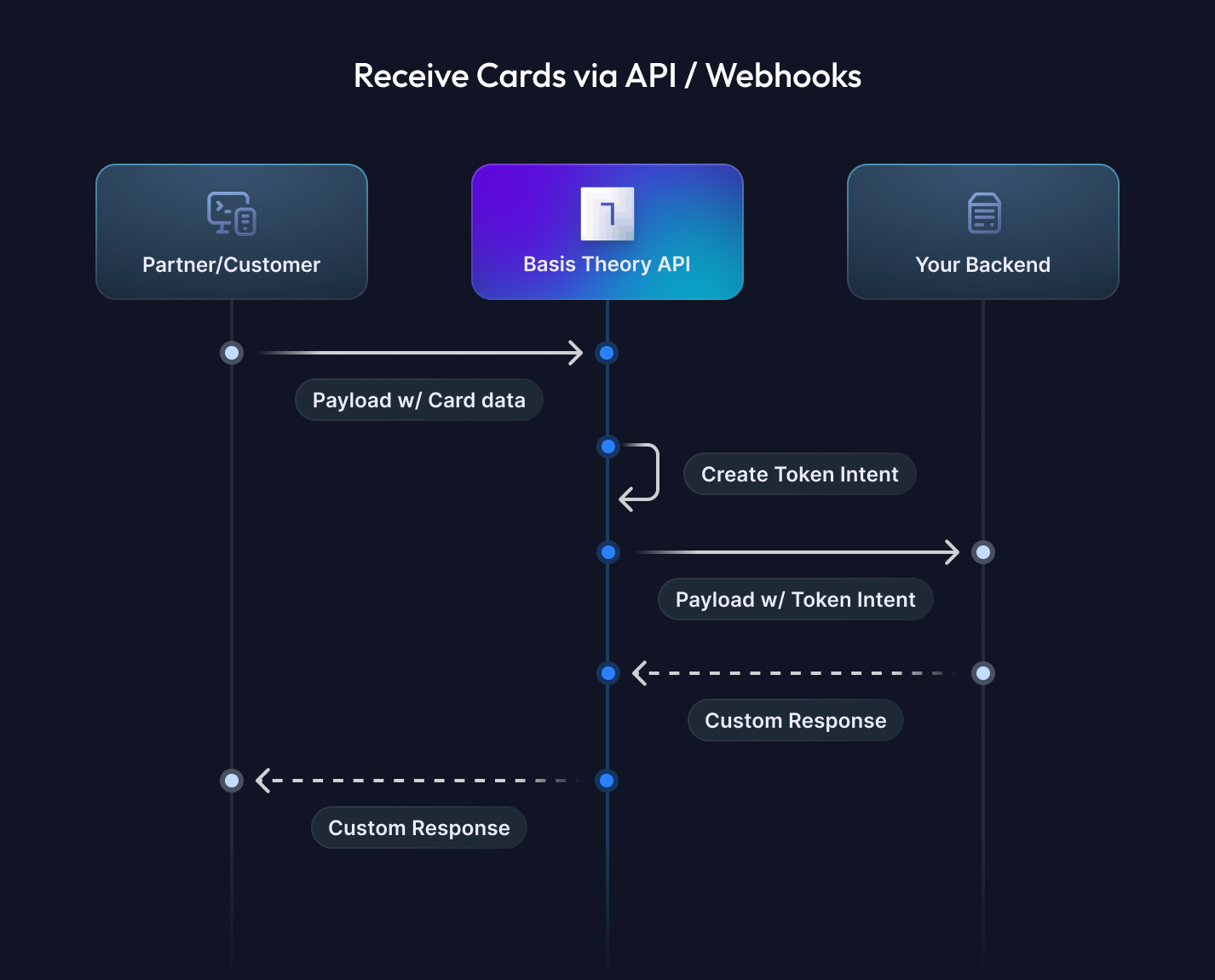 Receive Cards Diagram