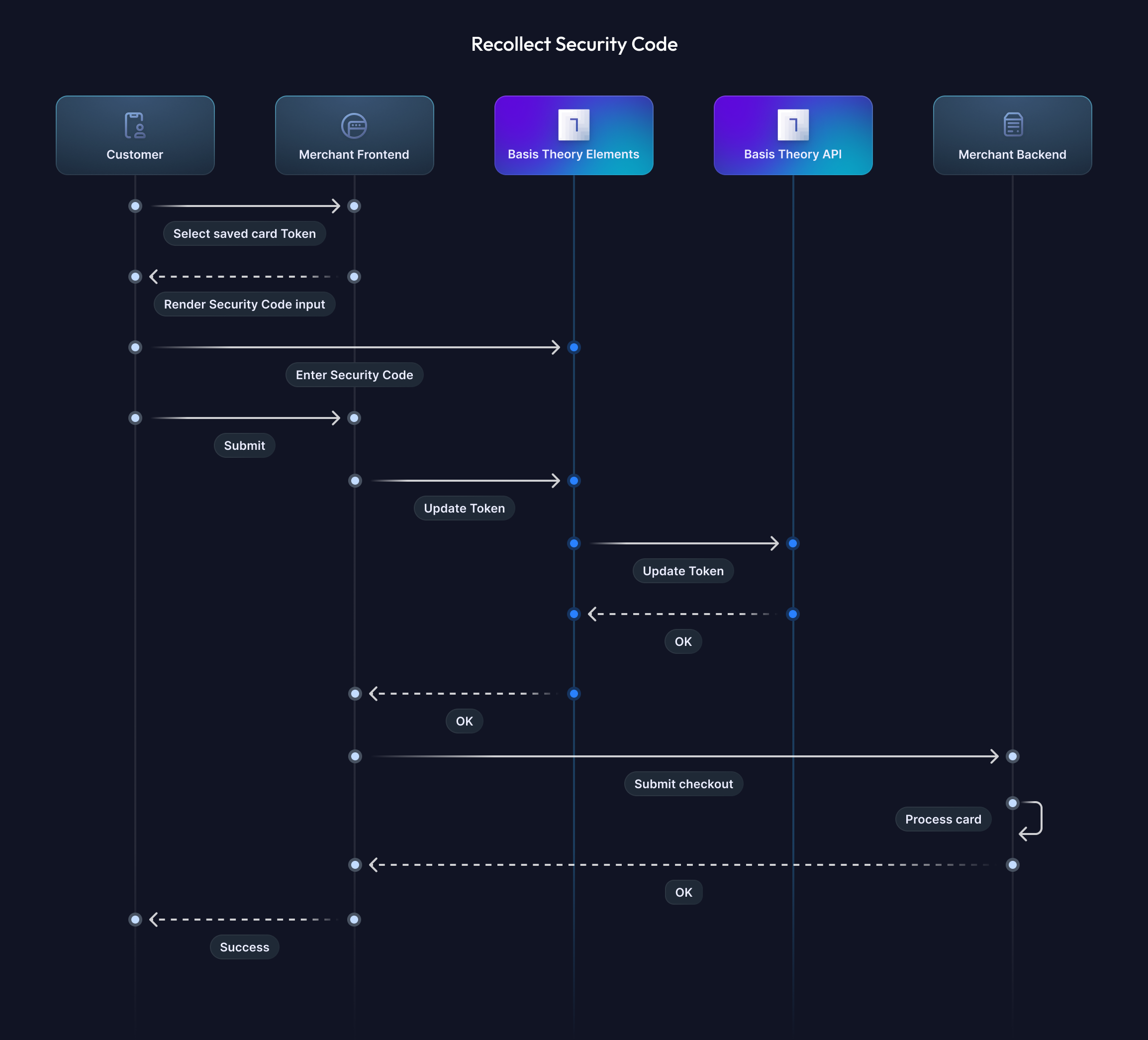 Recollect Security Code Diagram