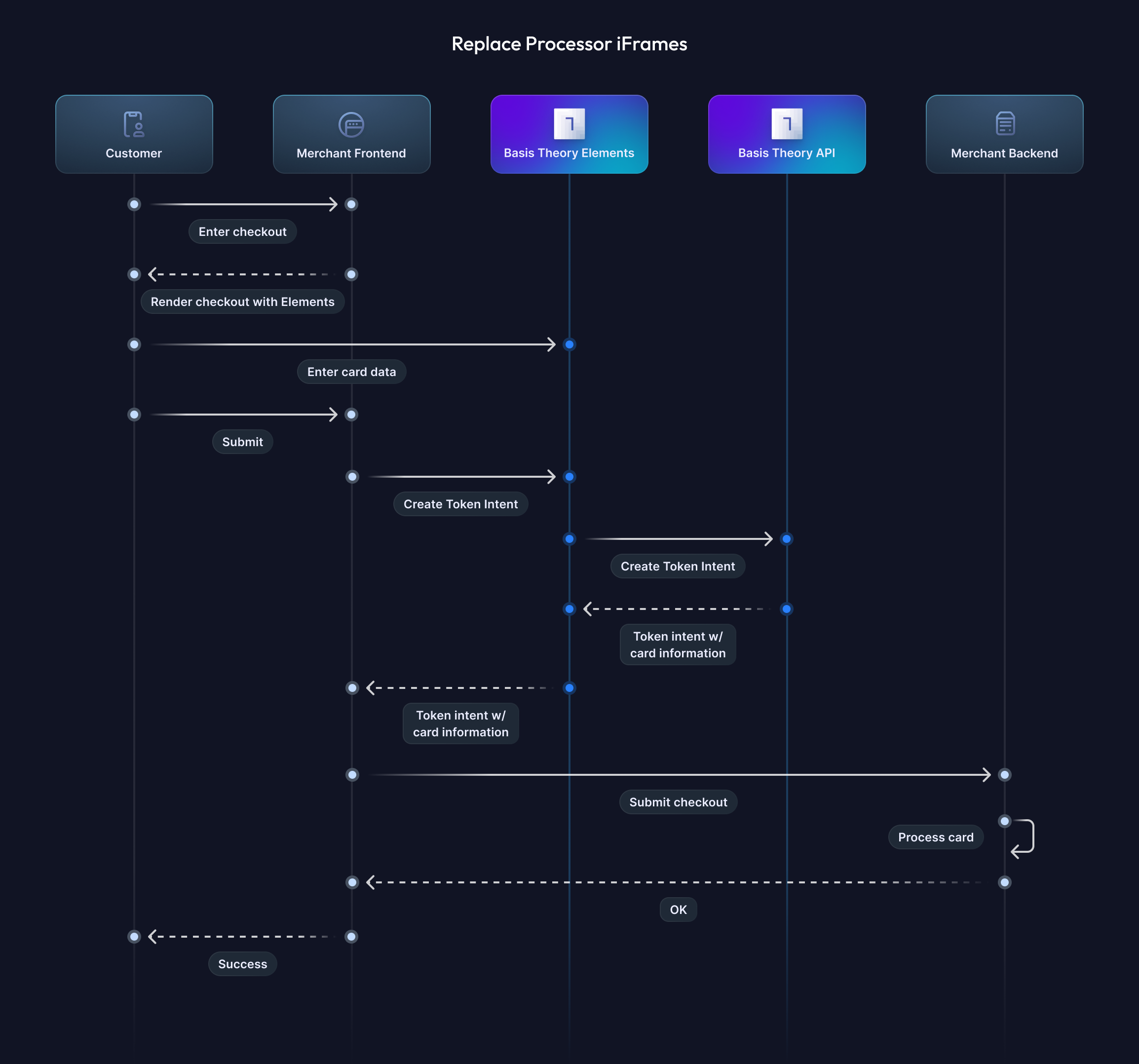 Replace Processor iFrames Diagram