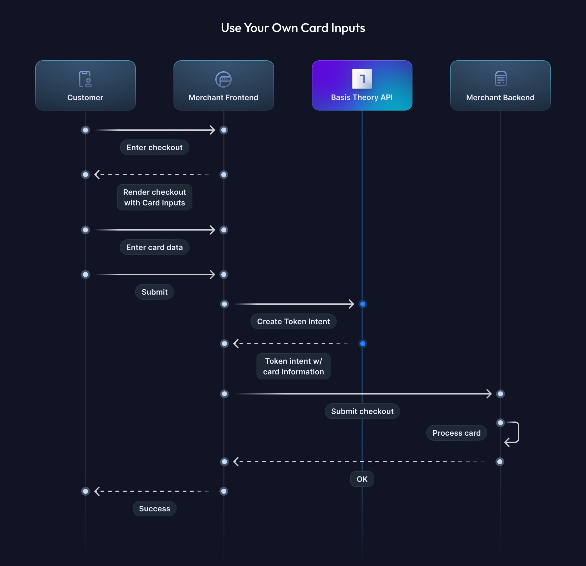 Use your own inputs Diagram
