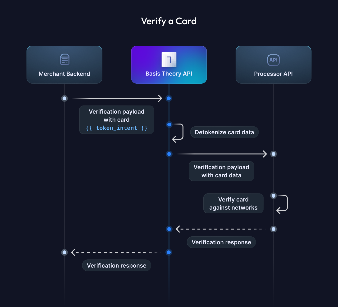 Verify a Card Diagram
